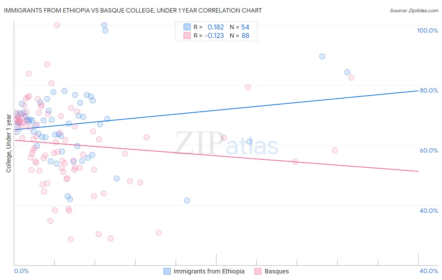 Immigrants from Ethiopia vs Basque College, Under 1 year