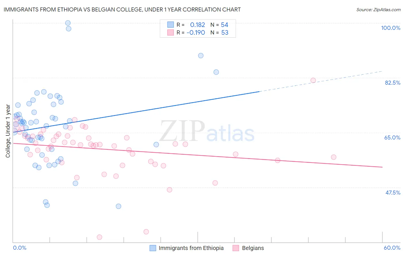 Immigrants from Ethiopia vs Belgian College, Under 1 year