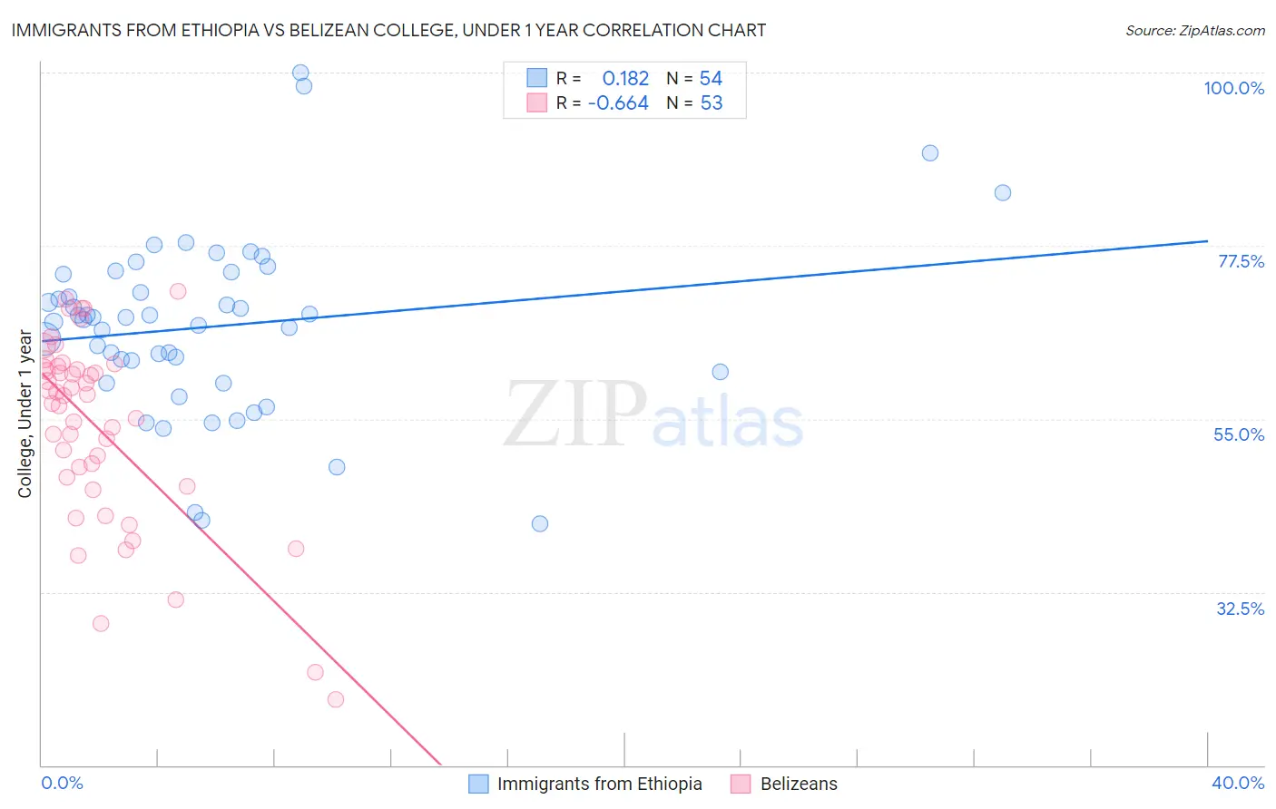 Immigrants from Ethiopia vs Belizean College, Under 1 year