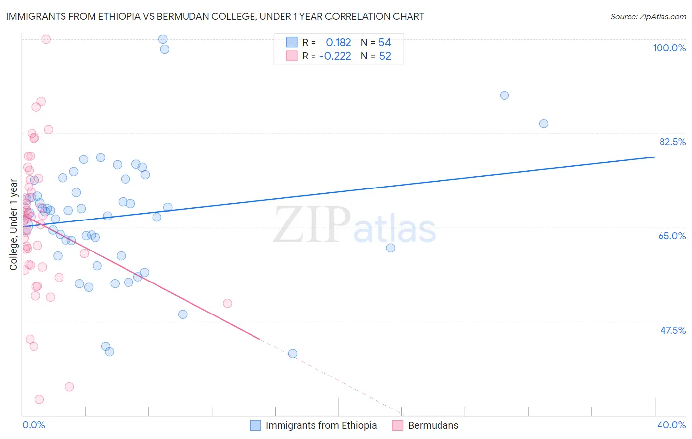 Immigrants from Ethiopia vs Bermudan College, Under 1 year