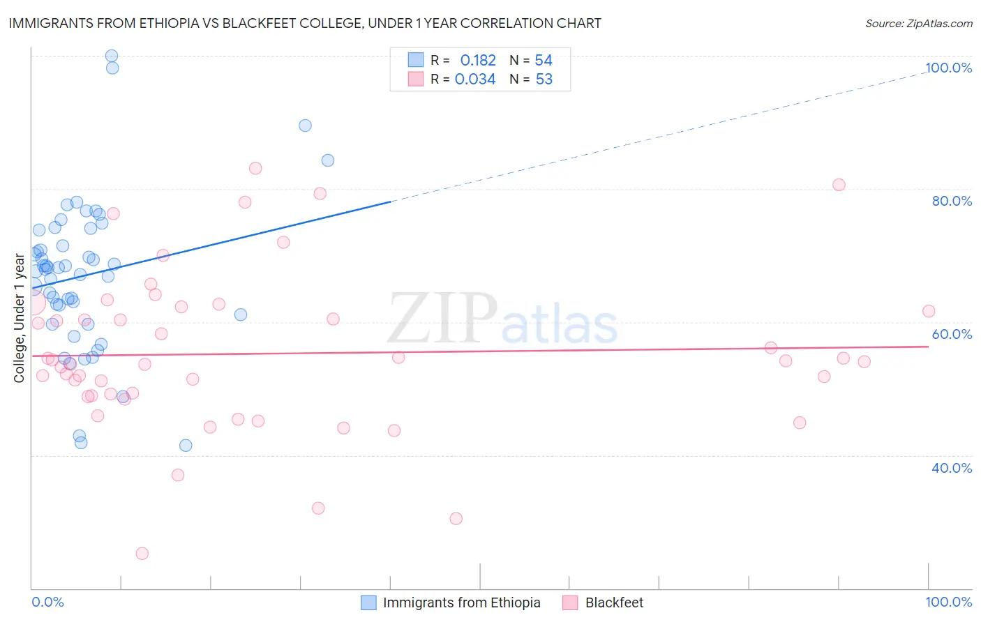 Immigrants from Ethiopia vs Blackfeet College, Under 1 year