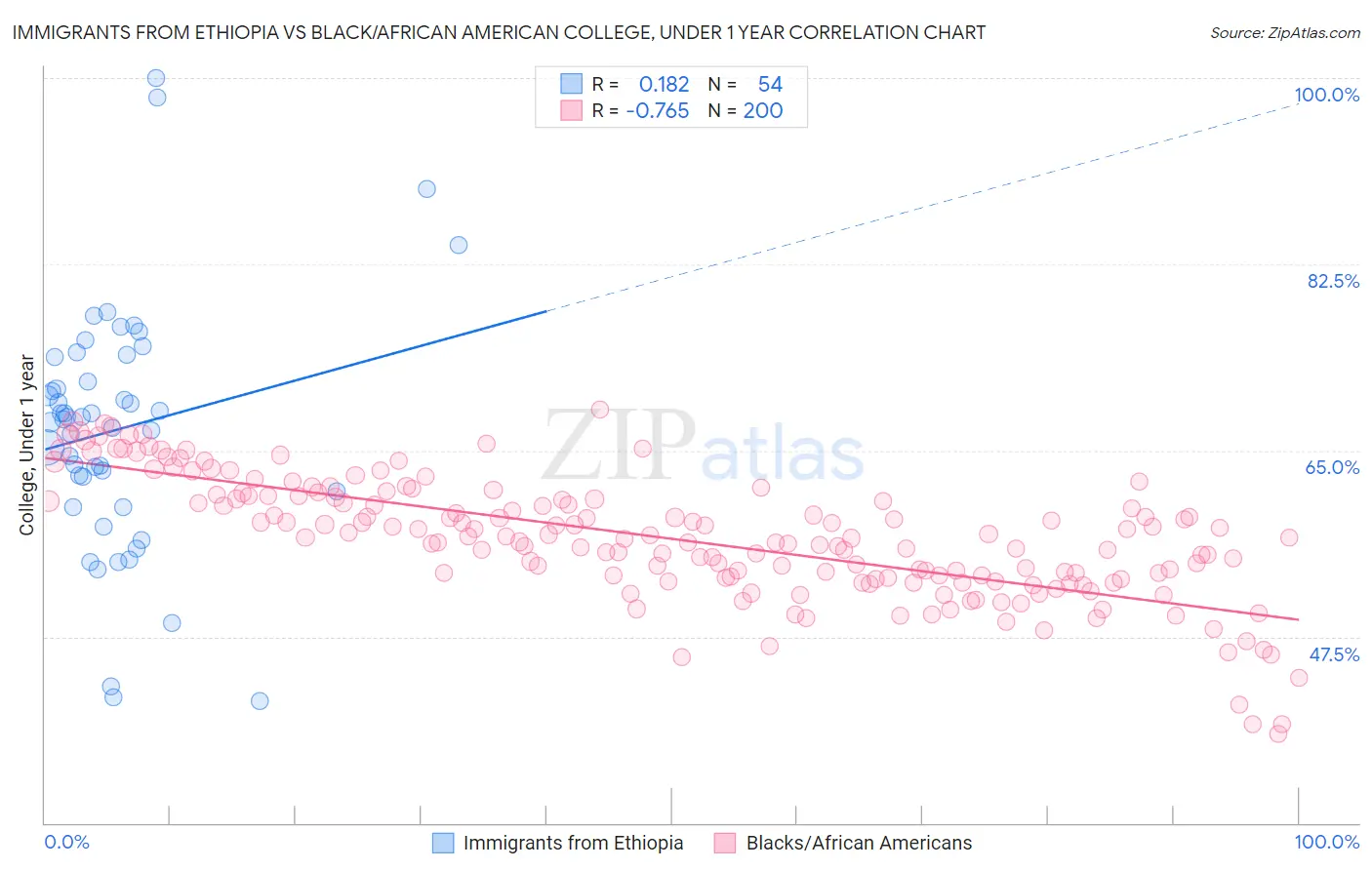 Immigrants from Ethiopia vs Black/African American College, Under 1 year