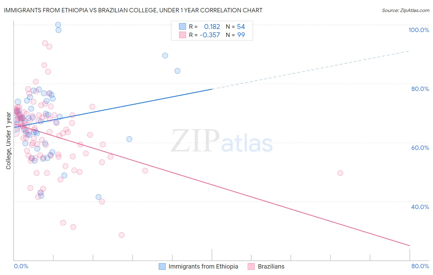 Immigrants from Ethiopia vs Brazilian College, Under 1 year