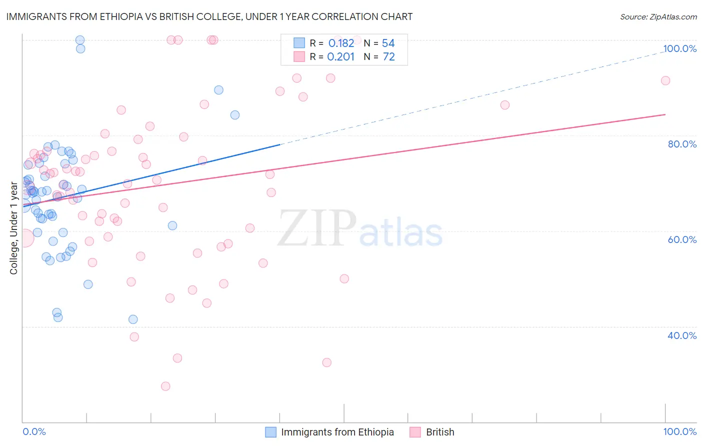 Immigrants from Ethiopia vs British College, Under 1 year