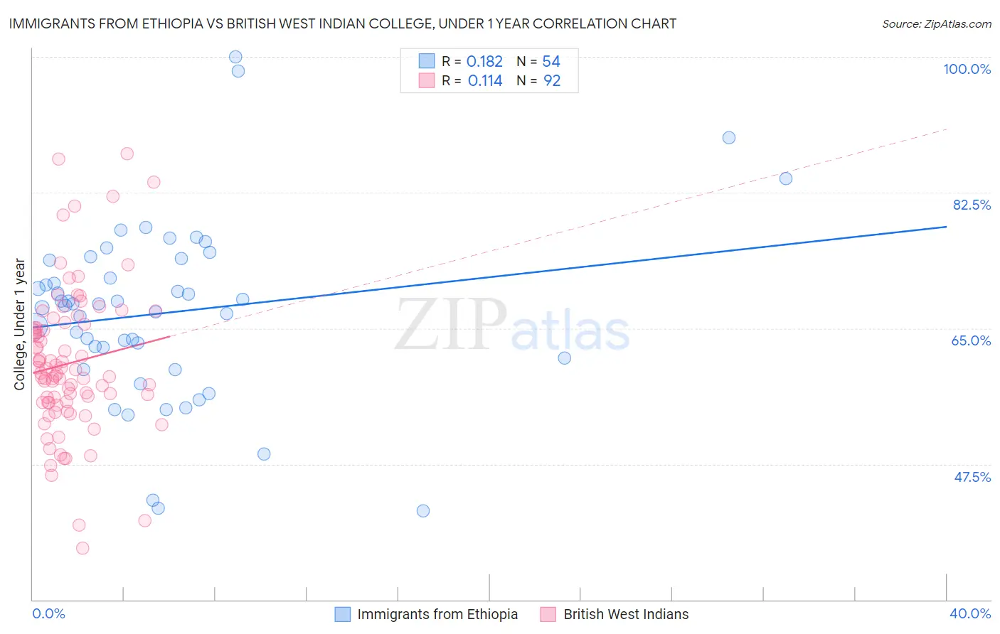 Immigrants from Ethiopia vs British West Indian College, Under 1 year