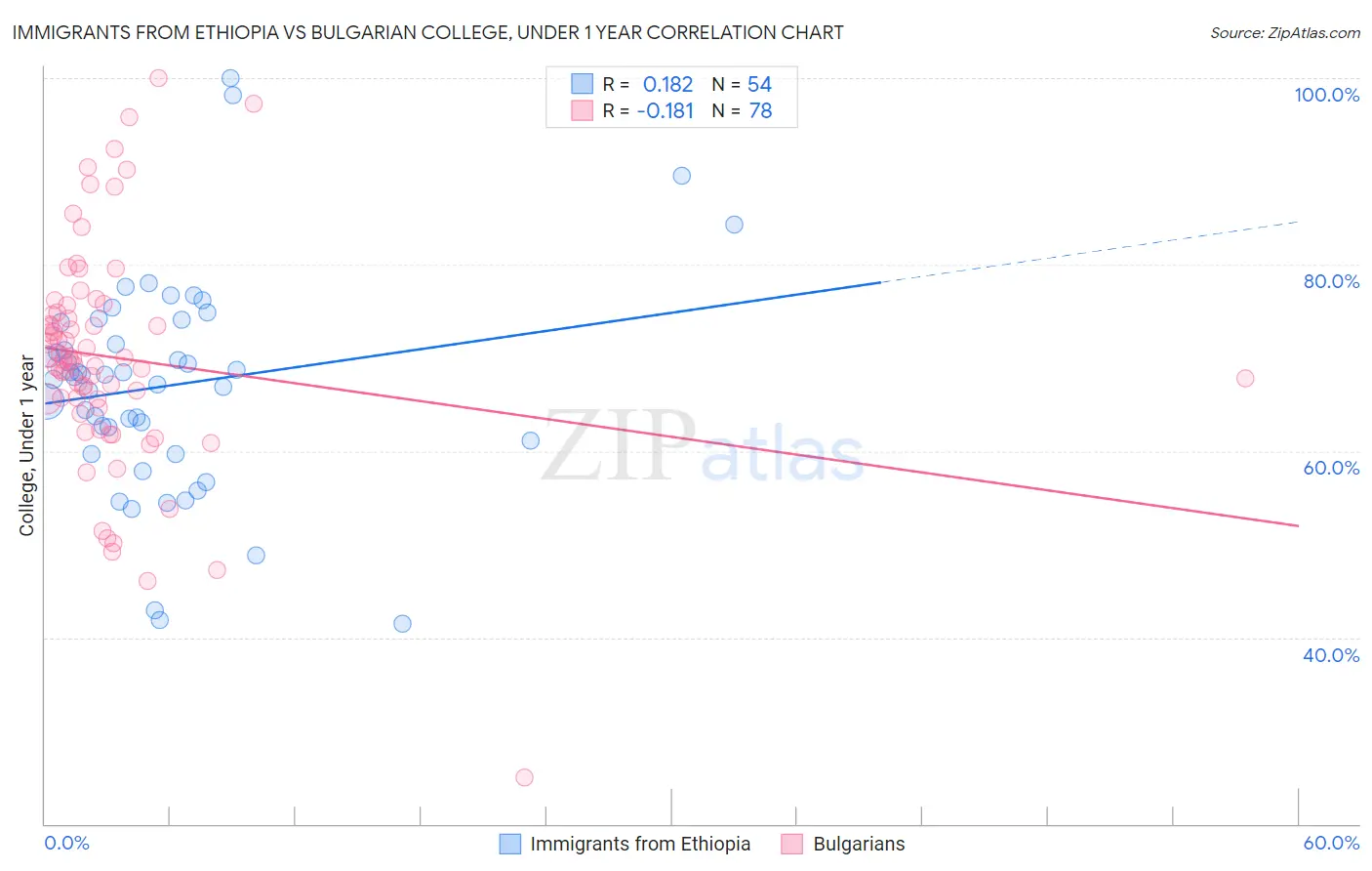 Immigrants from Ethiopia vs Bulgarian College, Under 1 year