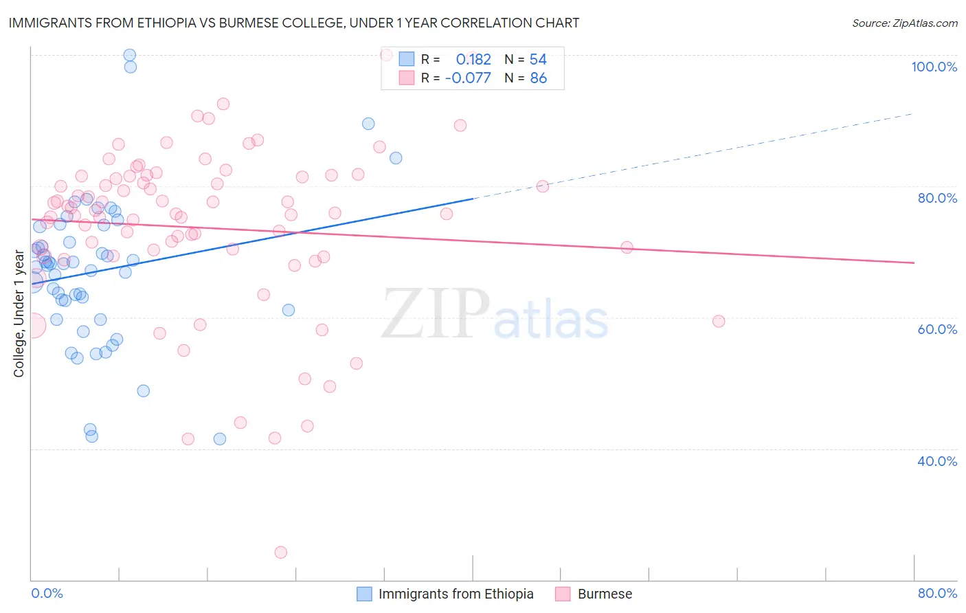 Immigrants from Ethiopia vs Burmese College, Under 1 year