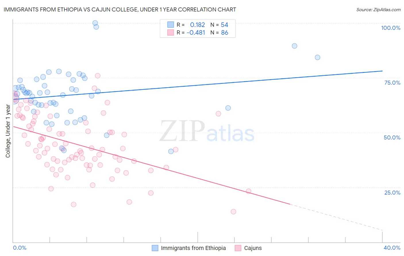 Immigrants from Ethiopia vs Cajun College, Under 1 year