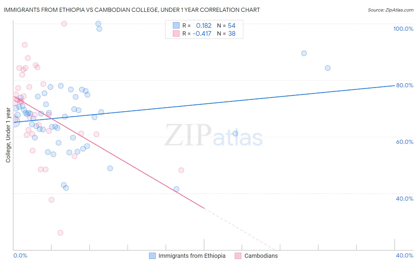 Immigrants from Ethiopia vs Cambodian College, Under 1 year