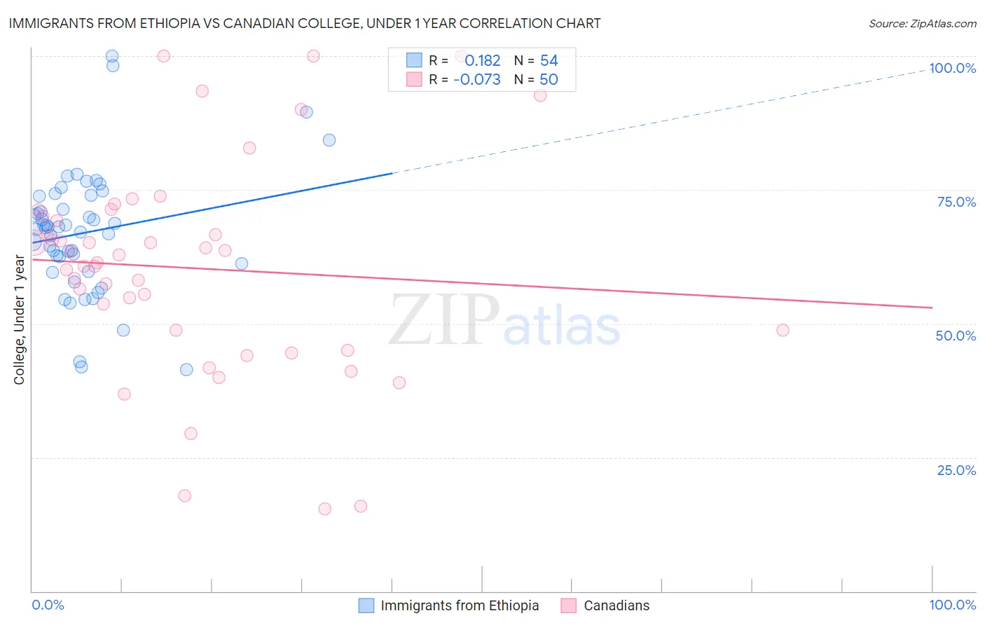 Immigrants from Ethiopia vs Canadian College, Under 1 year