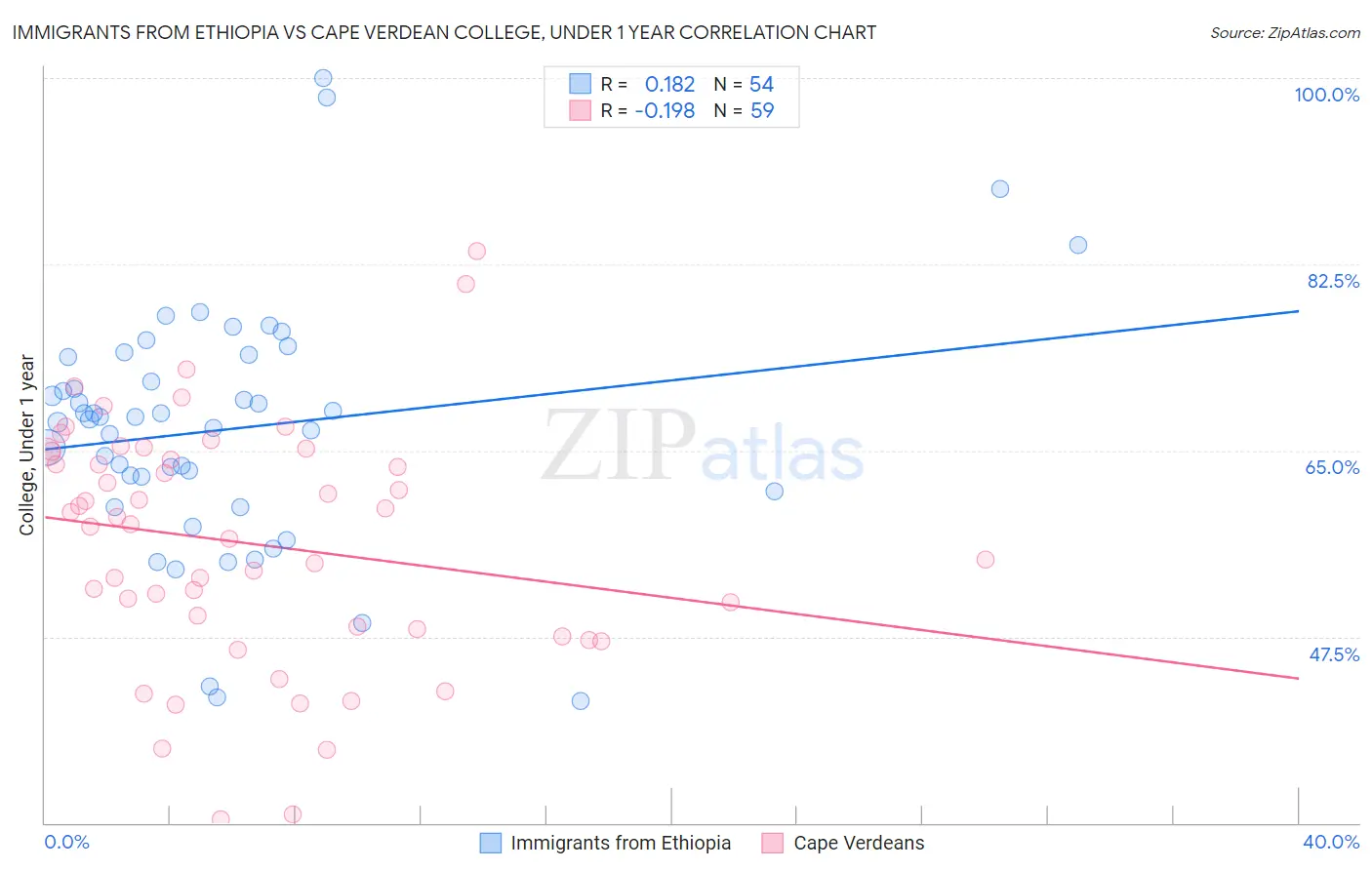 Immigrants from Ethiopia vs Cape Verdean College, Under 1 year