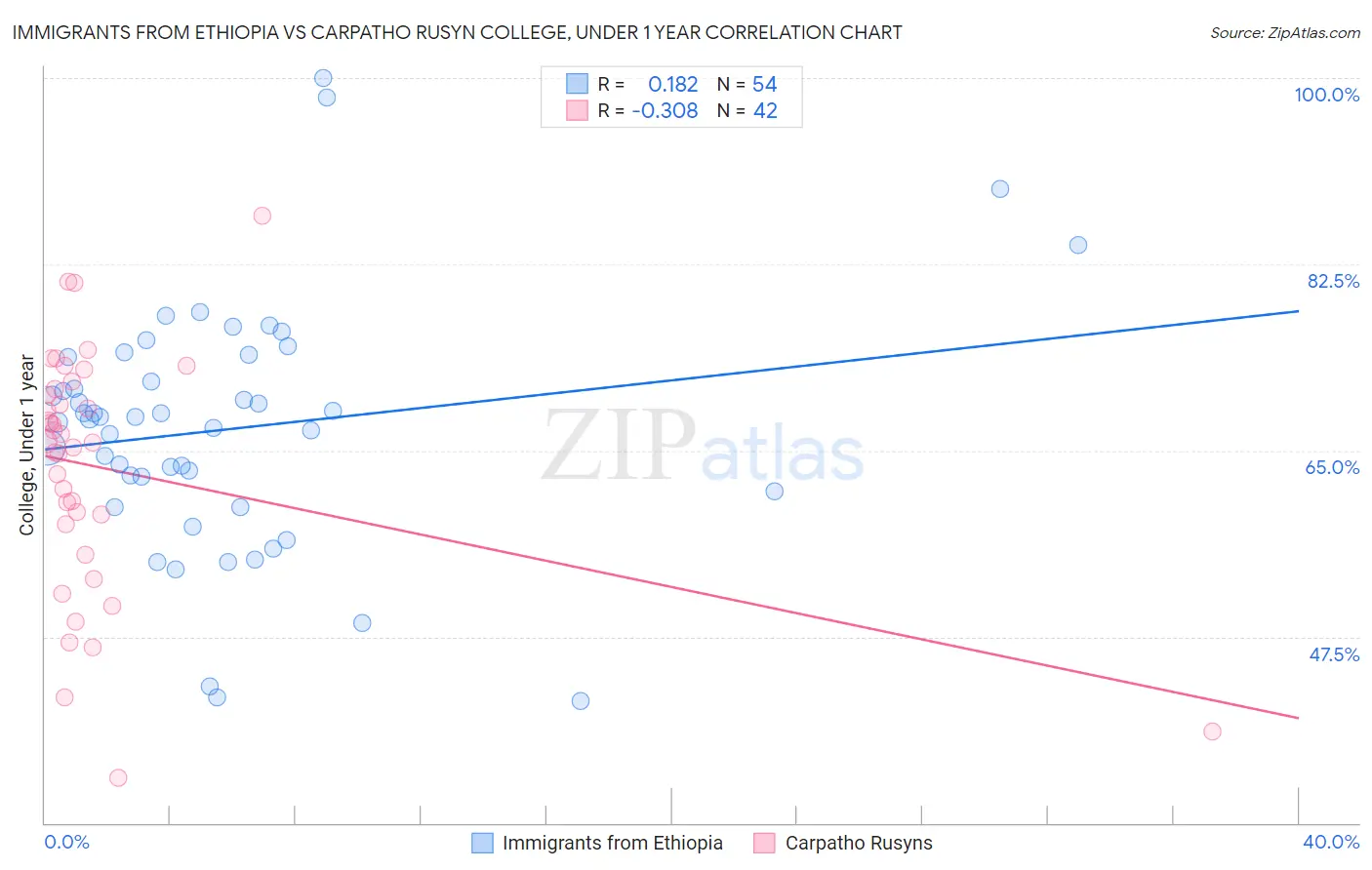 Immigrants from Ethiopia vs Carpatho Rusyn College, Under 1 year