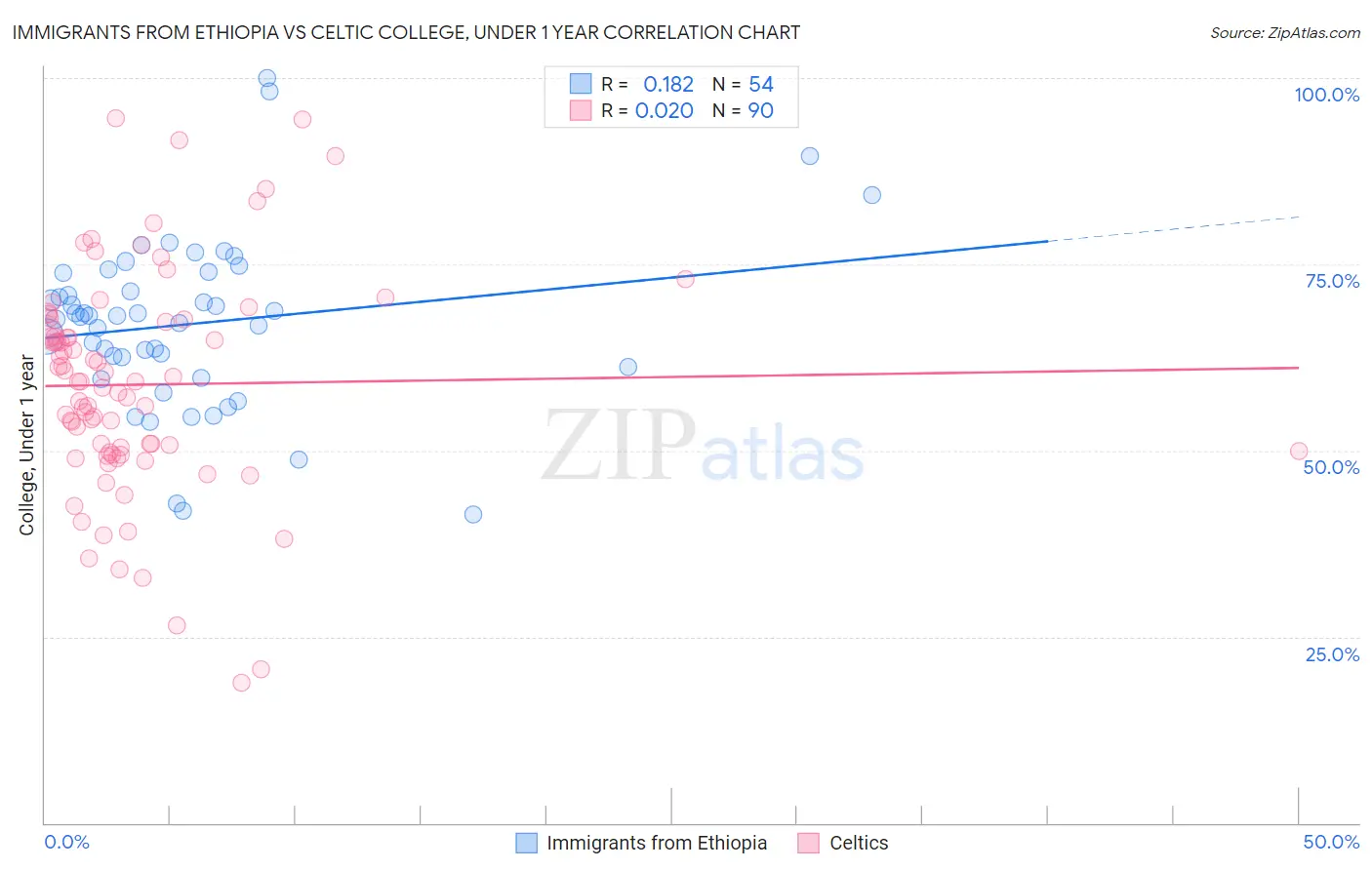 Immigrants from Ethiopia vs Celtic College, Under 1 year