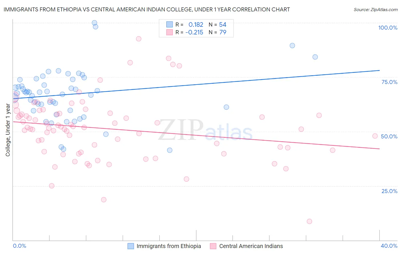 Immigrants from Ethiopia vs Central American Indian College, Under 1 year