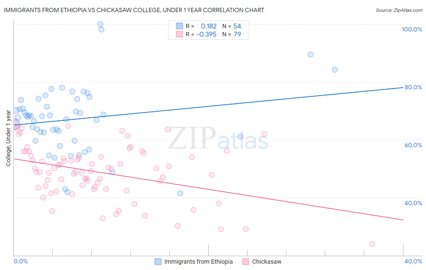 Immigrants from Ethiopia vs Chickasaw College, Under 1 year