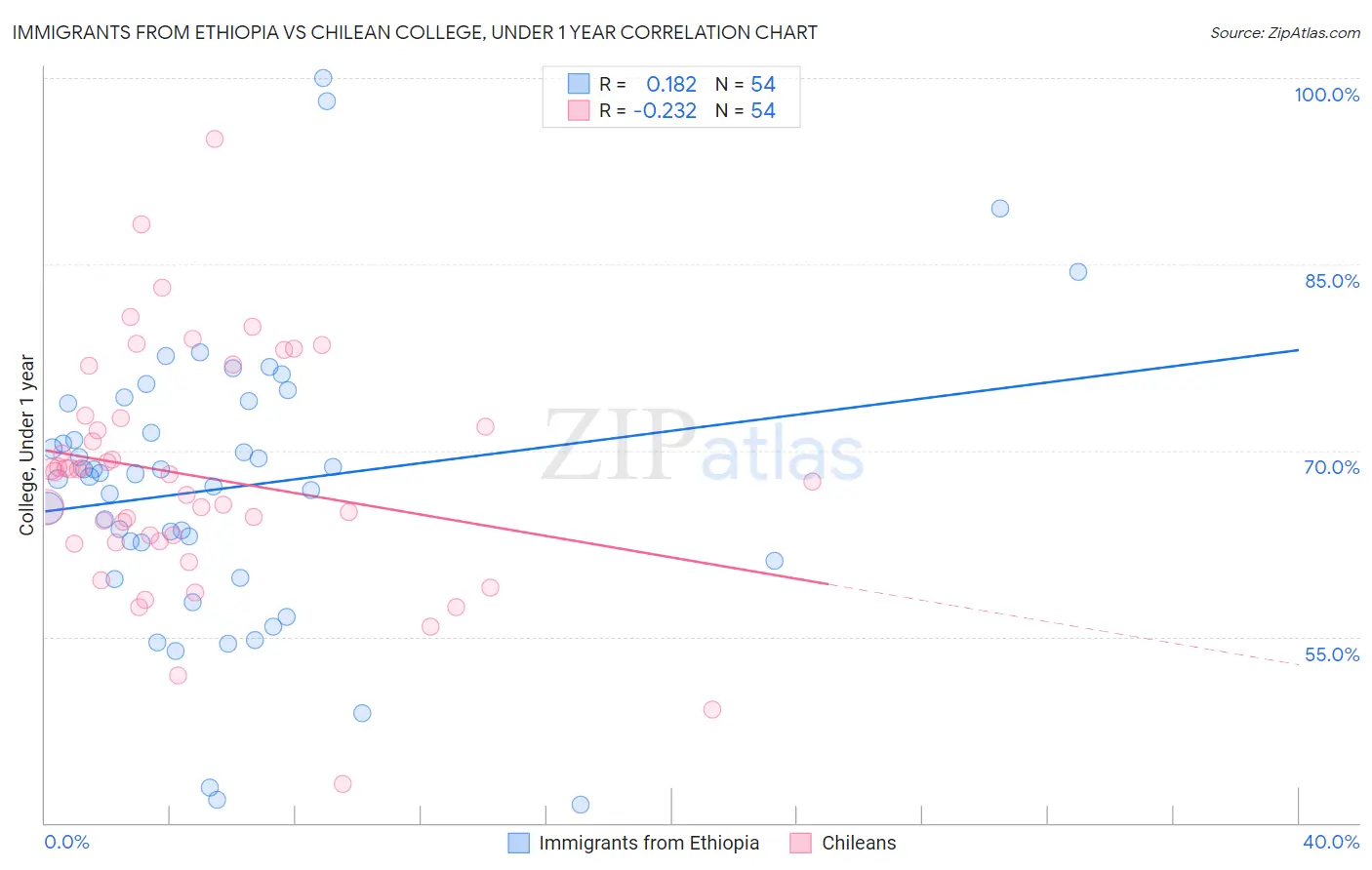 Immigrants from Ethiopia vs Chilean College, Under 1 year