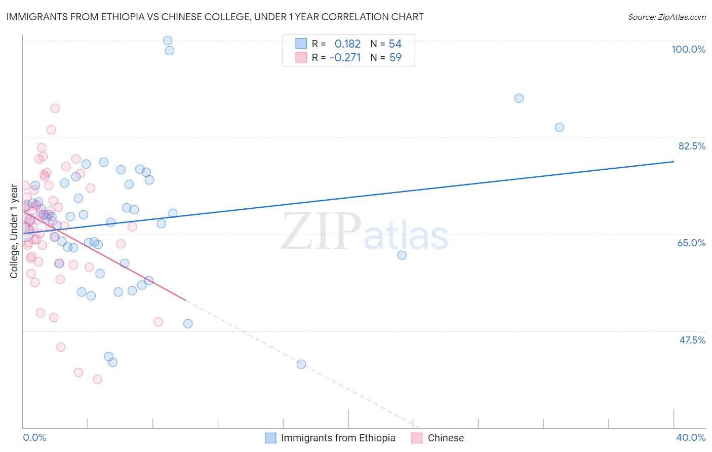 Immigrants from Ethiopia vs Chinese College, Under 1 year