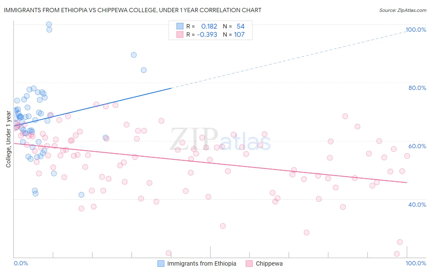 Immigrants from Ethiopia vs Chippewa College, Under 1 year