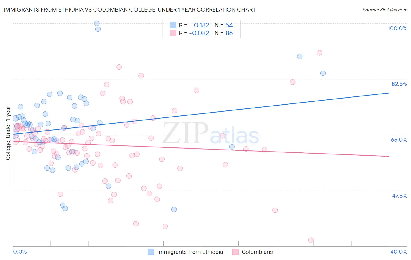 Immigrants from Ethiopia vs Colombian College, Under 1 year