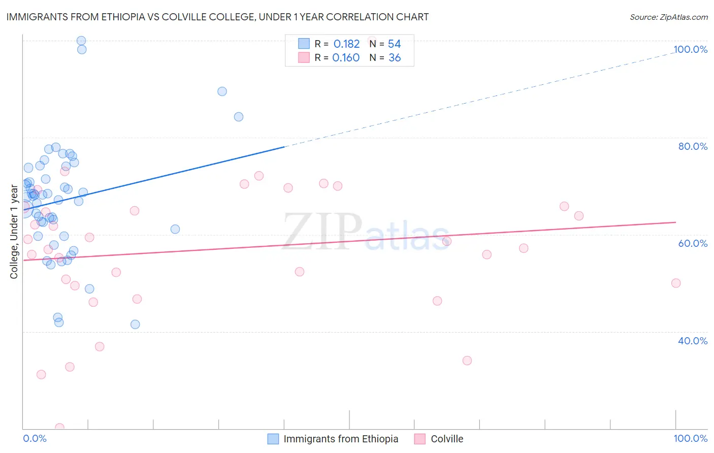 Immigrants from Ethiopia vs Colville College, Under 1 year