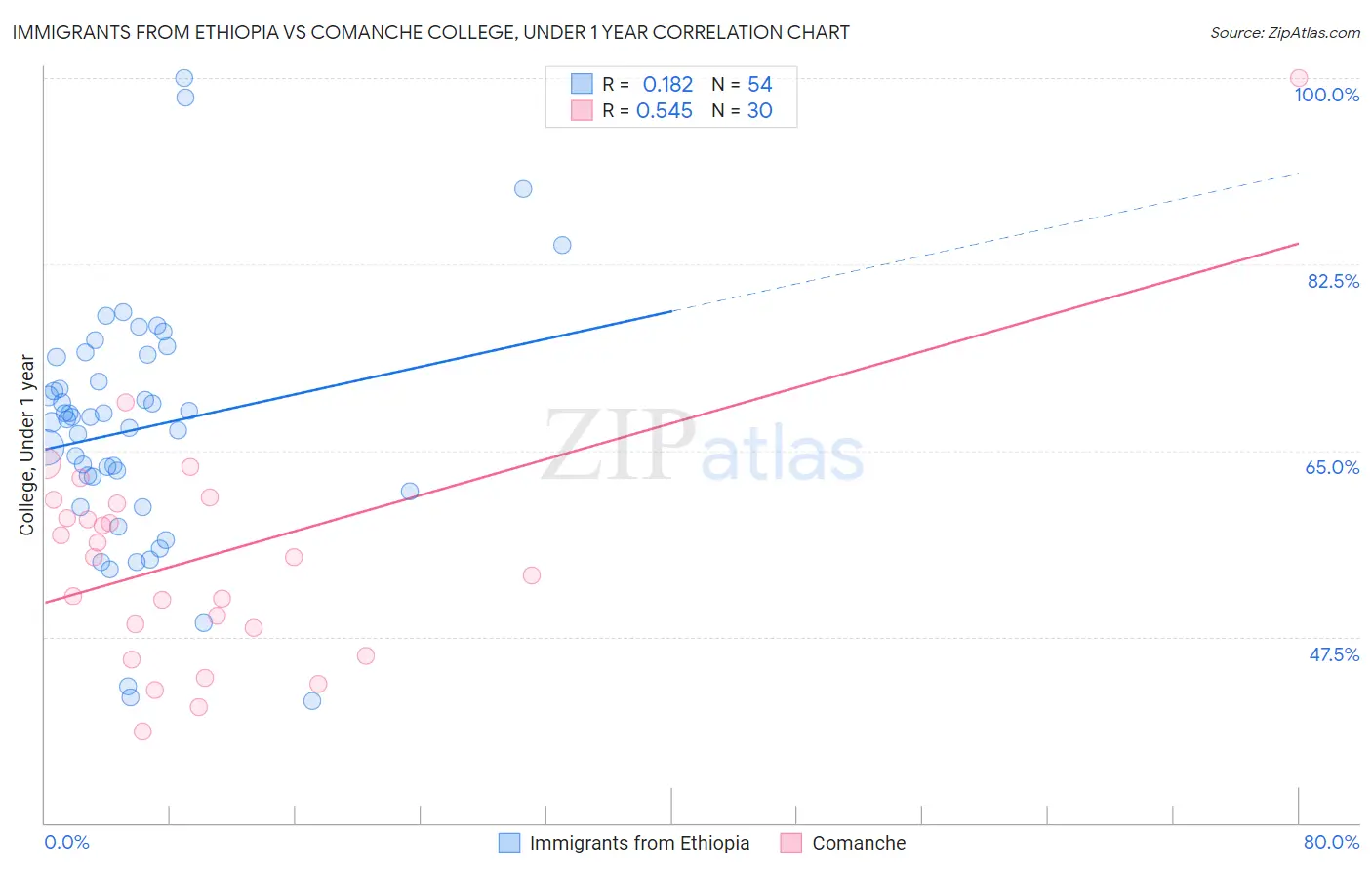 Immigrants from Ethiopia vs Comanche College, Under 1 year