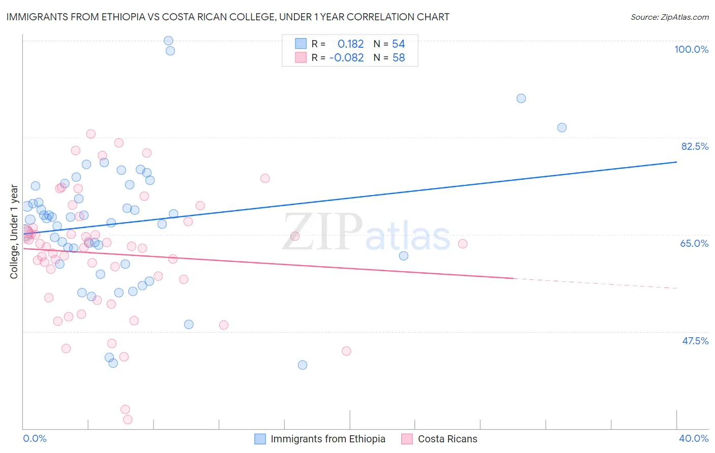 Immigrants from Ethiopia vs Costa Rican College, Under 1 year