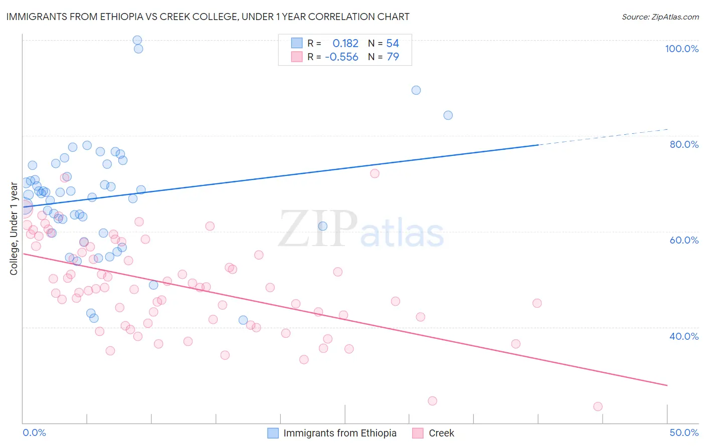 Immigrants from Ethiopia vs Creek College, Under 1 year