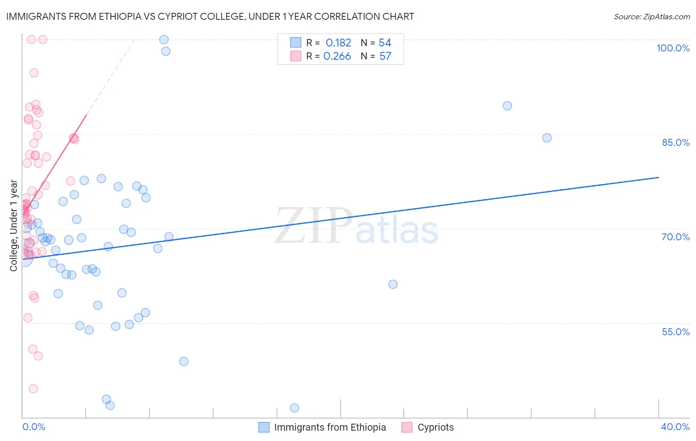 Immigrants from Ethiopia vs Cypriot College, Under 1 year