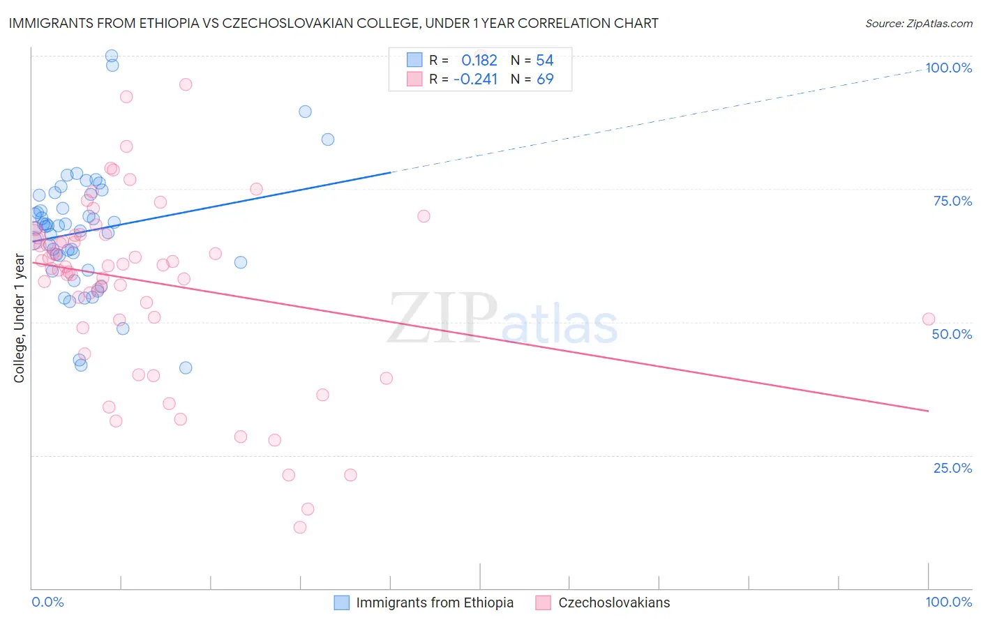 Immigrants from Ethiopia vs Czechoslovakian College, Under 1 year