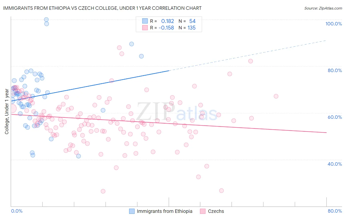 Immigrants from Ethiopia vs Czech College, Under 1 year