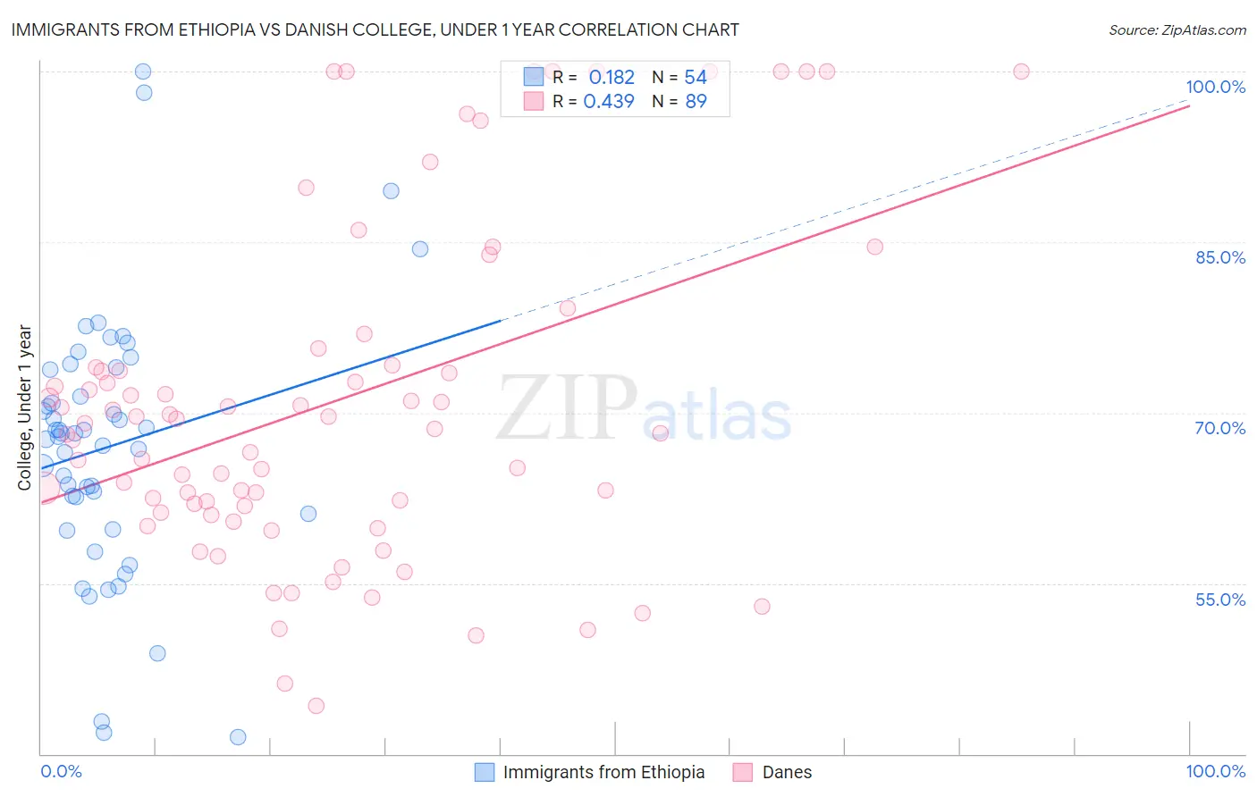 Immigrants from Ethiopia vs Danish College, Under 1 year