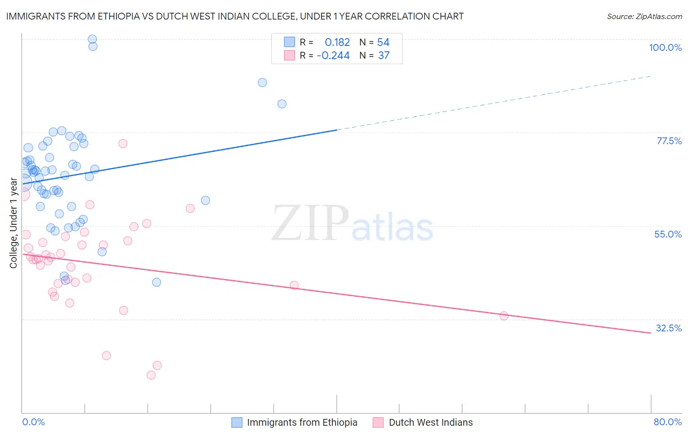 Immigrants from Ethiopia vs Dutch West Indian College, Under 1 year