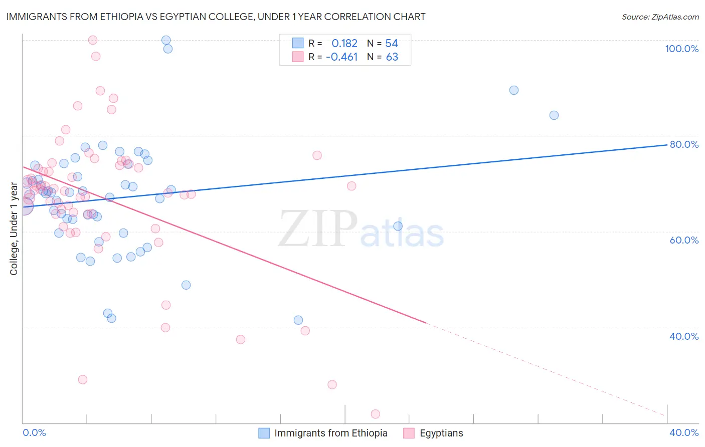 Immigrants from Ethiopia vs Egyptian College, Under 1 year