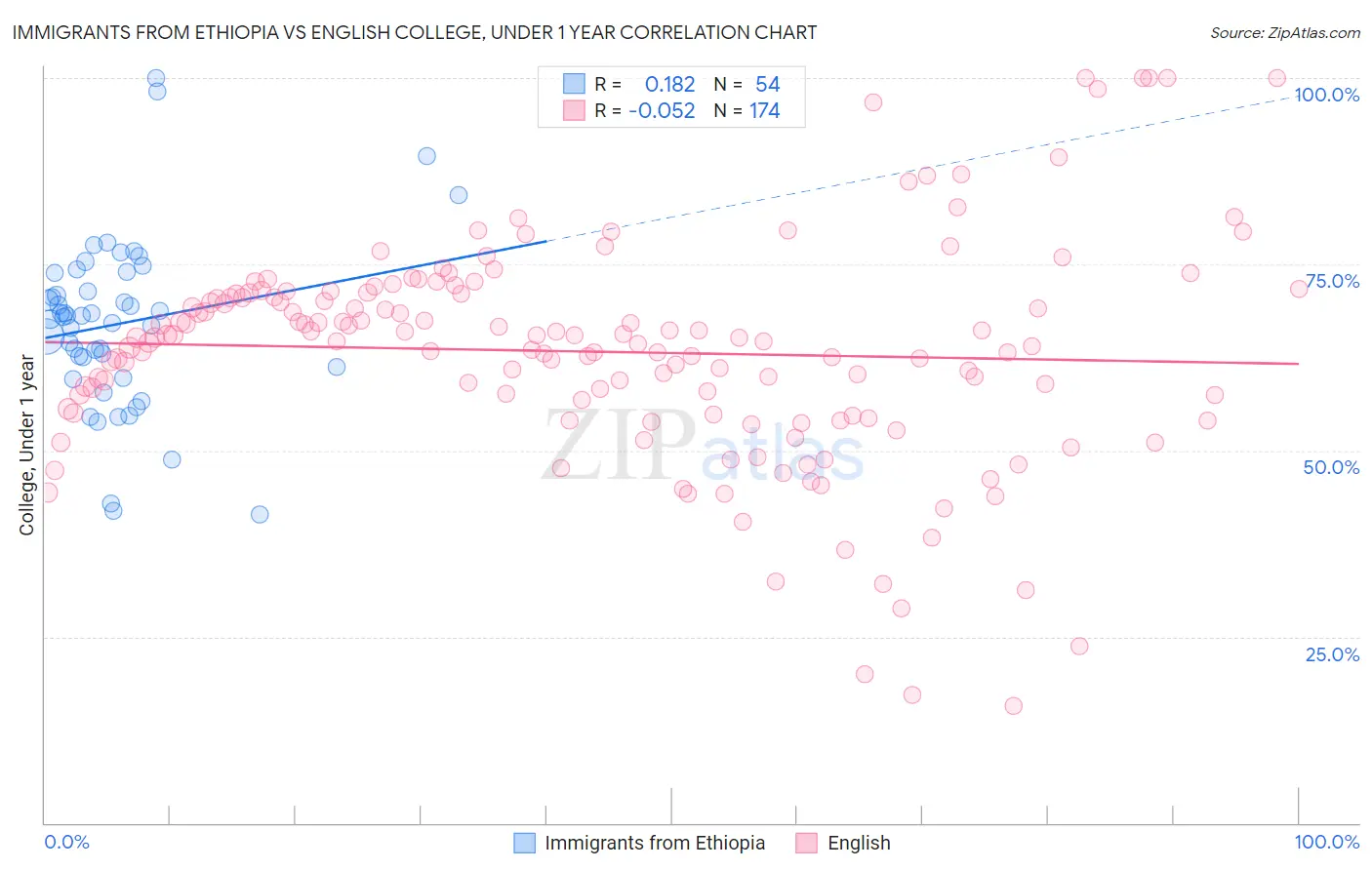 Immigrants from Ethiopia vs English College, Under 1 year