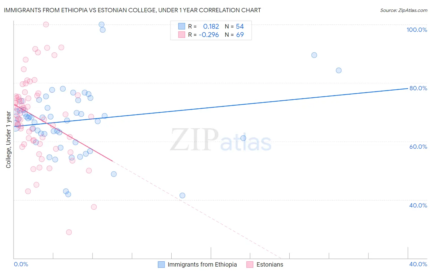 Immigrants from Ethiopia vs Estonian College, Under 1 year