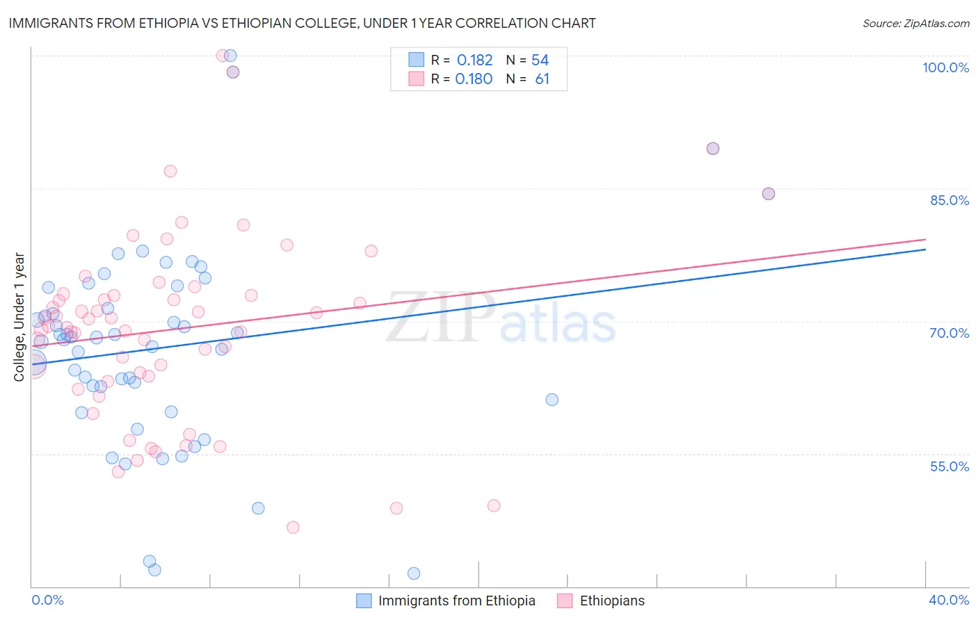 Immigrants from Ethiopia vs Ethiopian College, Under 1 year