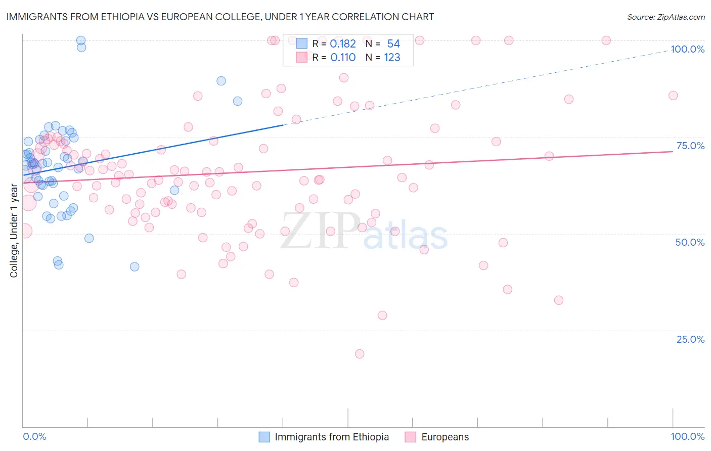 Immigrants from Ethiopia vs European College, Under 1 year