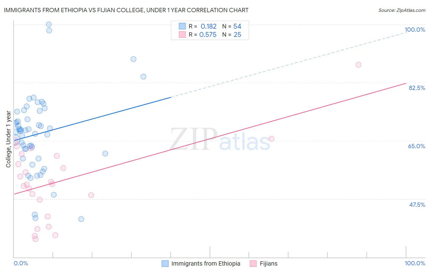 Immigrants from Ethiopia vs Fijian College, Under 1 year