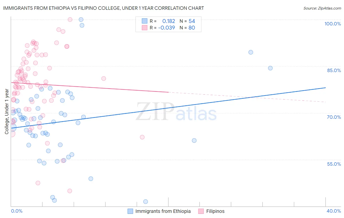 Immigrants from Ethiopia vs Filipino College, Under 1 year