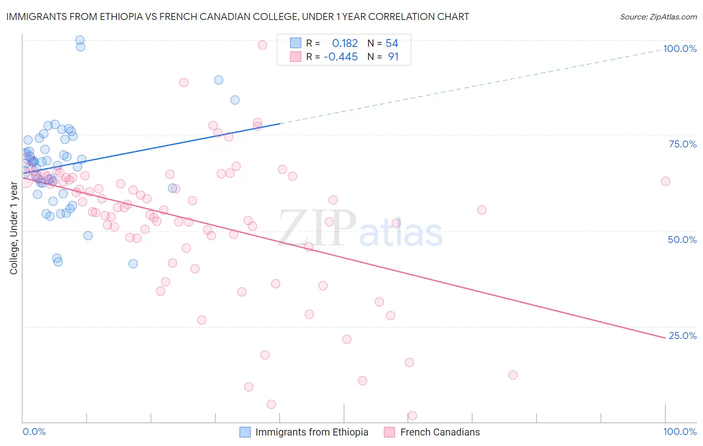 Immigrants from Ethiopia vs French Canadian College, Under 1 year