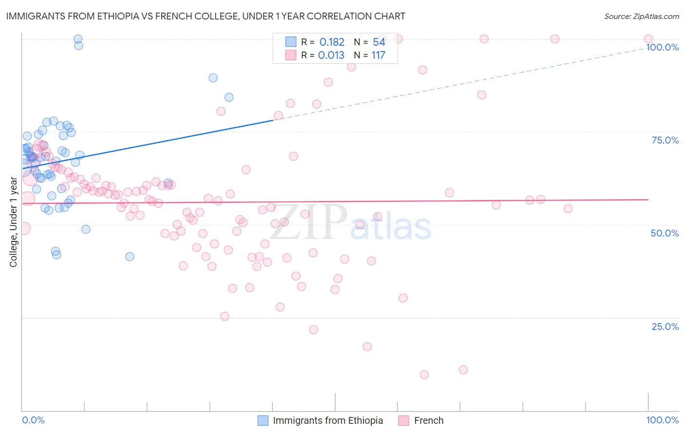 Immigrants from Ethiopia vs French College, Under 1 year