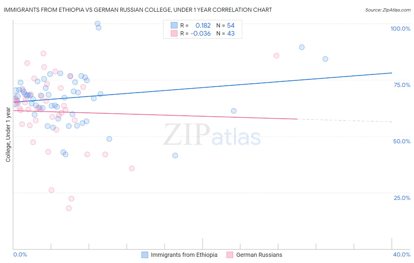 Immigrants from Ethiopia vs German Russian College, Under 1 year