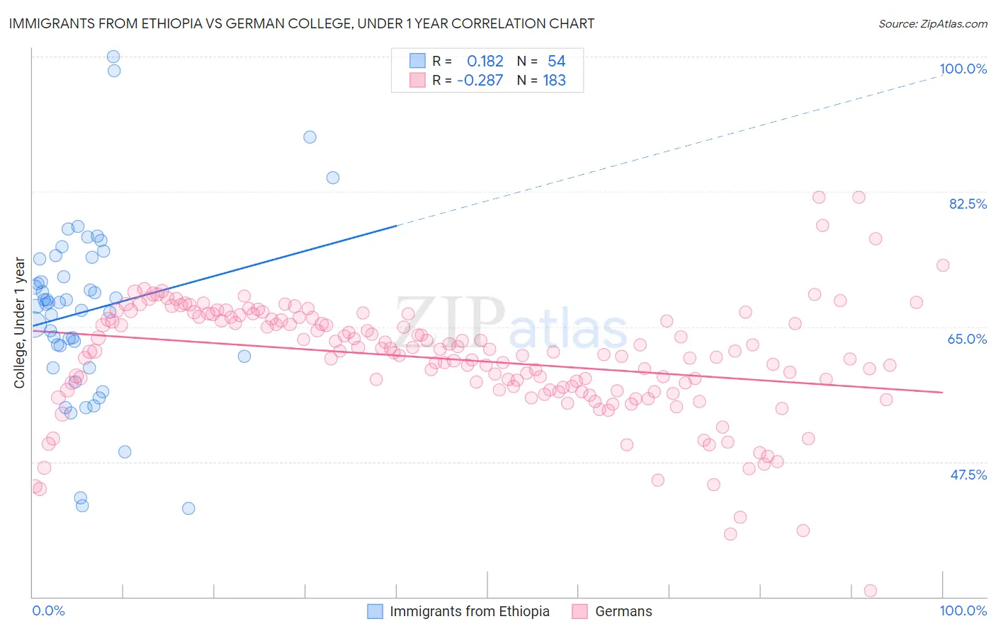 Immigrants from Ethiopia vs German College, Under 1 year