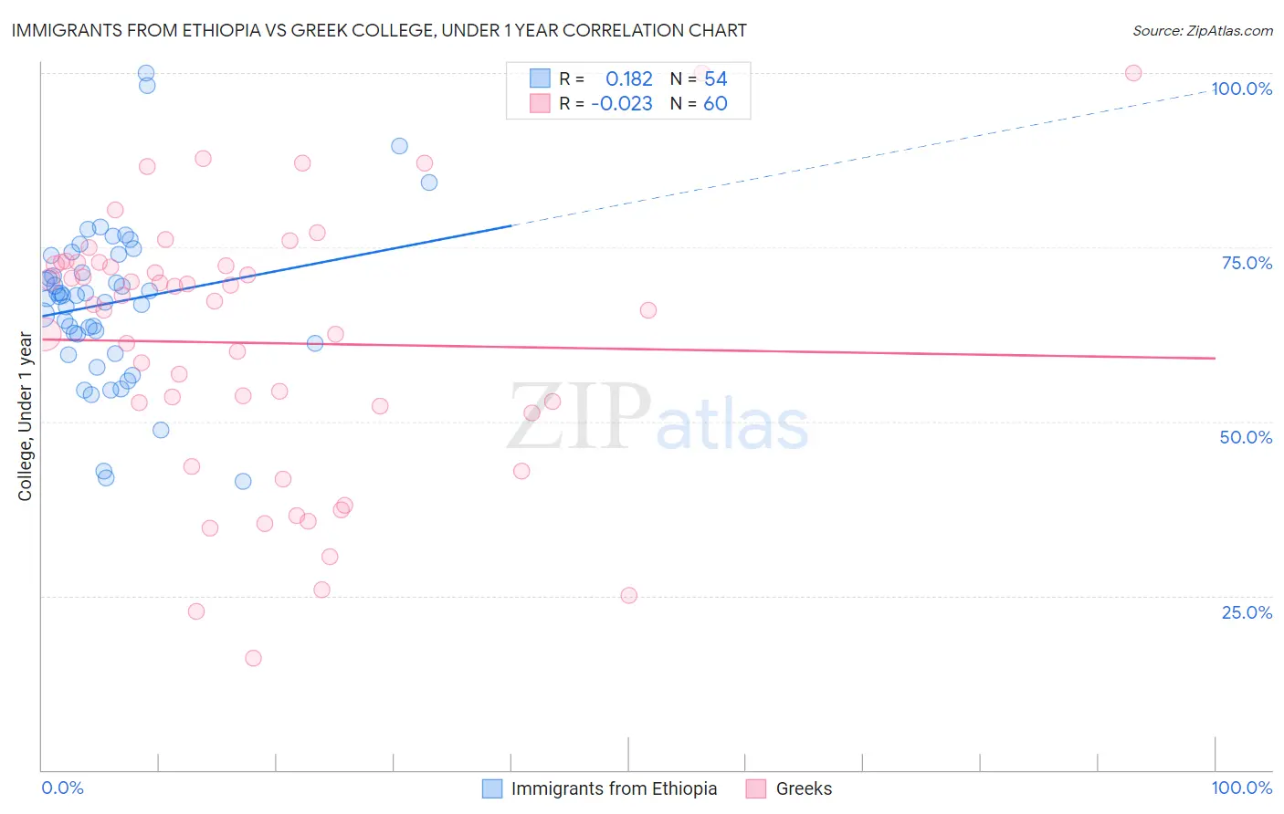 Immigrants from Ethiopia vs Greek College, Under 1 year