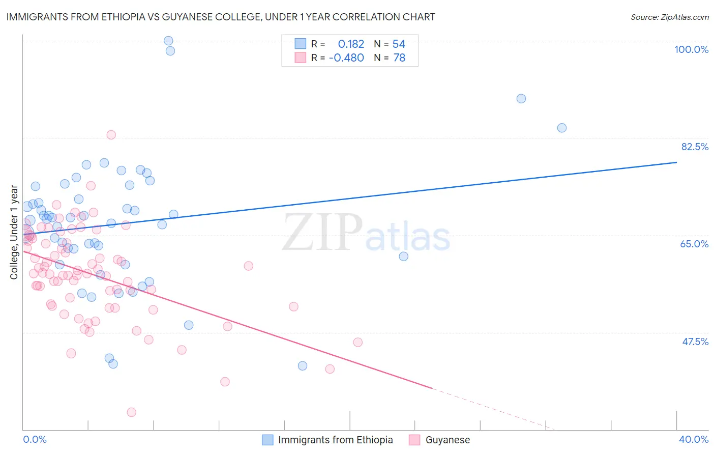 Immigrants from Ethiopia vs Guyanese College, Under 1 year