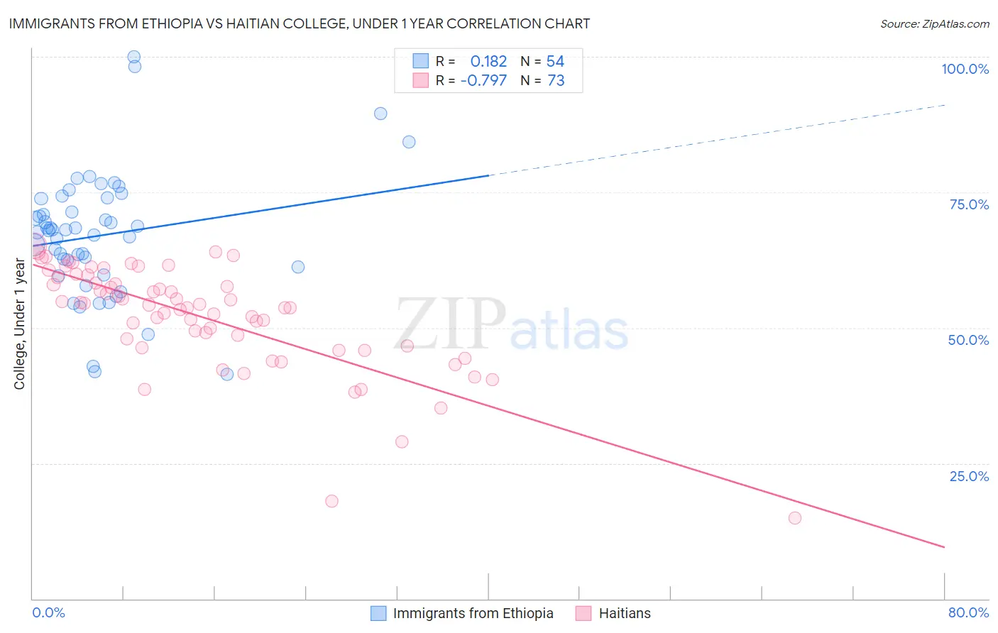 Immigrants from Ethiopia vs Haitian College, Under 1 year
