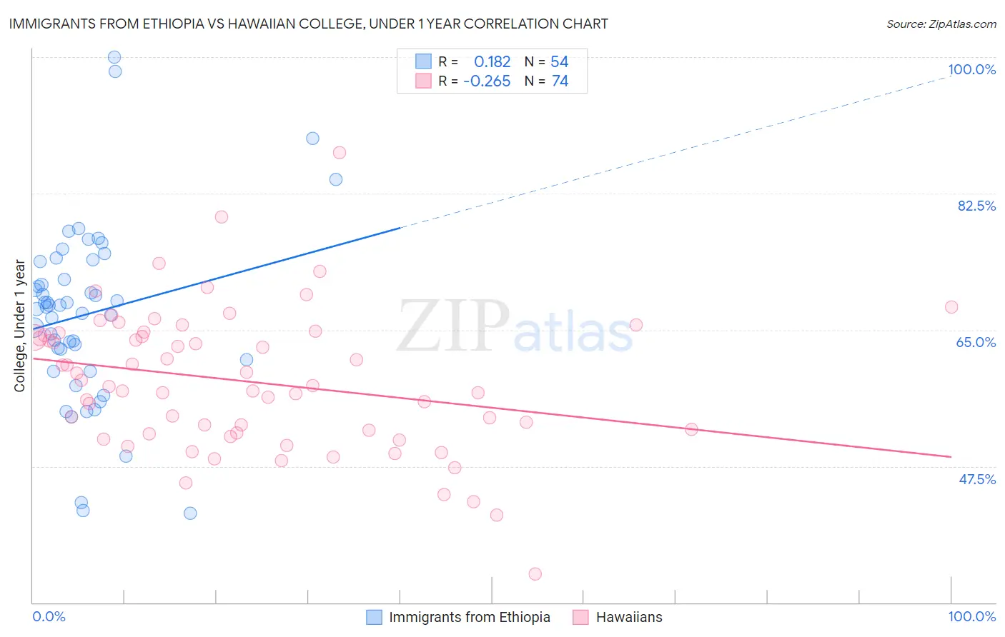 Immigrants from Ethiopia vs Hawaiian College, Under 1 year