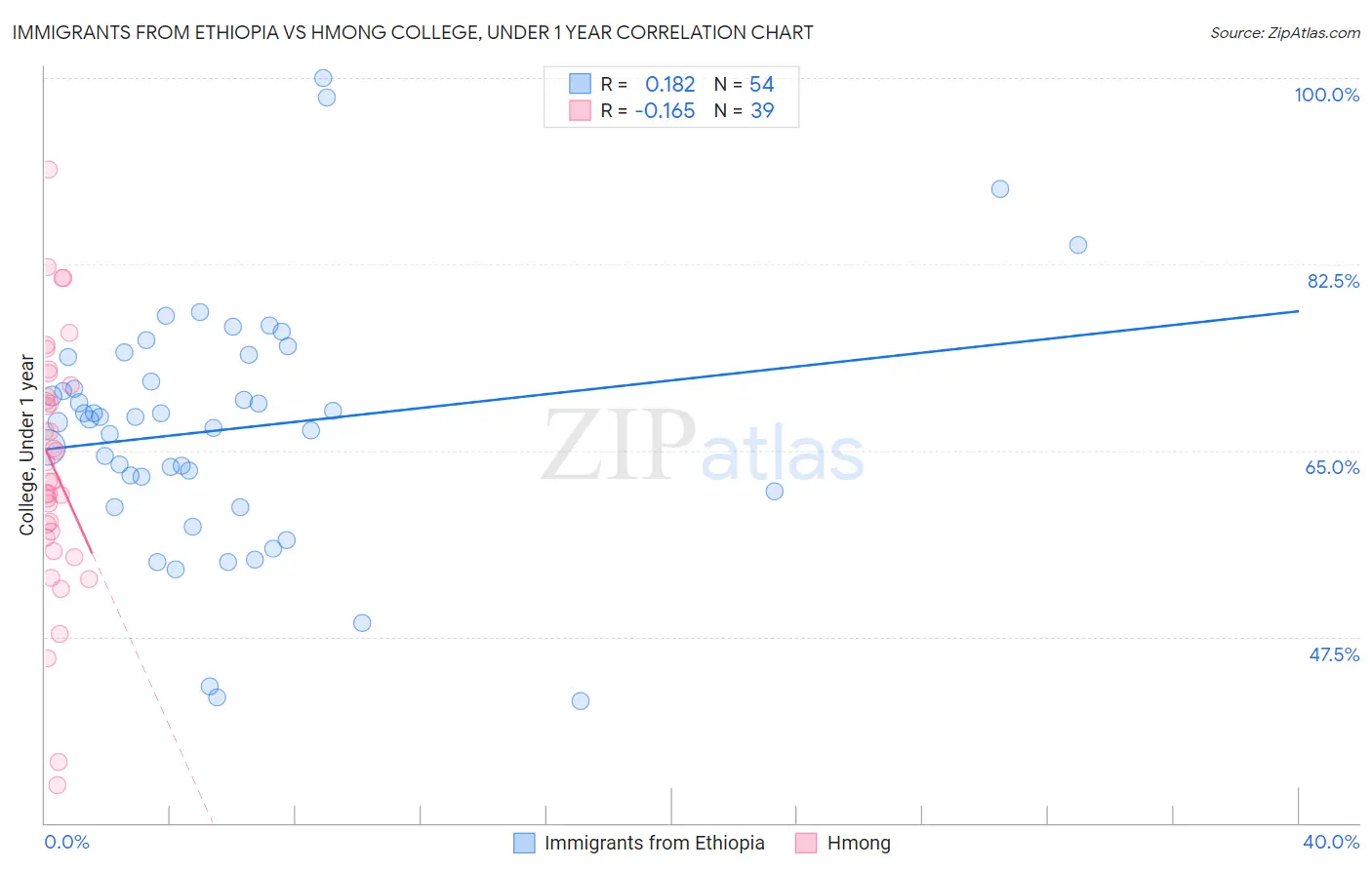 Immigrants from Ethiopia vs Hmong College, Under 1 year