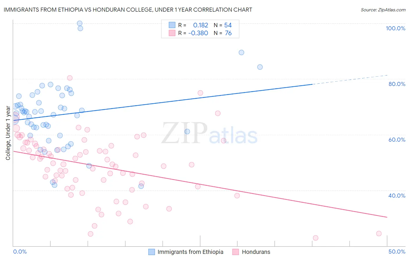 Immigrants from Ethiopia vs Honduran College, Under 1 year