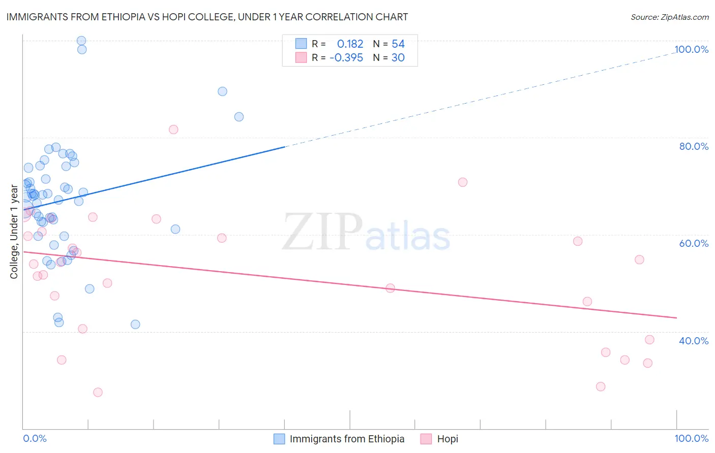 Immigrants from Ethiopia vs Hopi College, Under 1 year